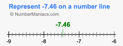 Represent negative 7.46 on a number line