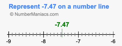 Represent negative 7.47 on a number line