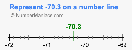 Represent negative 70.3 on a number line