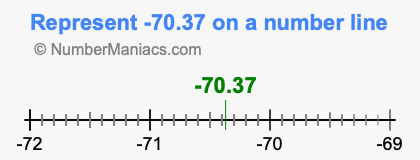 Represent negative 70.37 on a number line