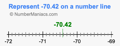 Represent negative 70.42 on a number line
