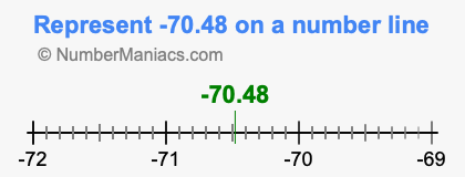 Represent negative 70.48 on a number line