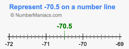 Represent negative 70.5 on a number line