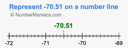 Represent negative 70.51 on a number line