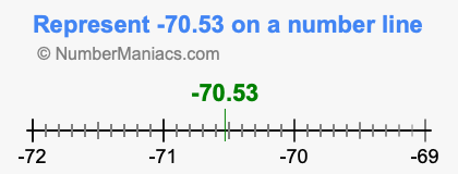 Represent negative 70.53 on a number line