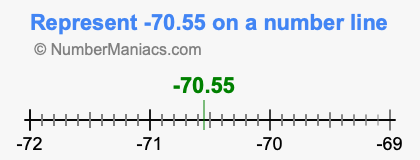 Represent negative 70.55 on a number line
