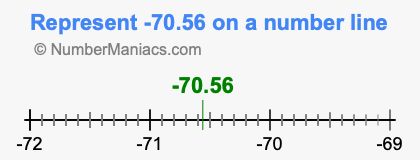 Represent negative 70.56 on a number line