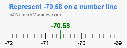Represent negative 70.58 on a number line
