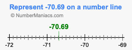 Represent negative 70.69 on a number line