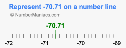Represent negative 70.71 on a number line