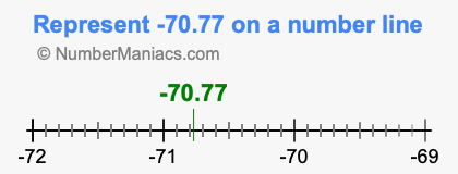 Represent negative 70.77 on a number line