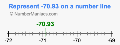Represent negative 70.93 on a number line