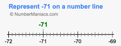 Represent negative 71 on a number line