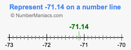Represent negative 71.14 on a number line