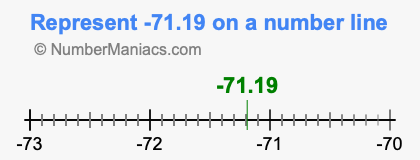 Represent negative 71.19 on a number line