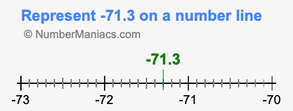 Represent negative 71.3 on a number line