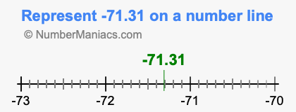 Represent negative 71.31 on a number line