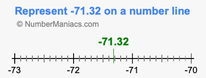 Represent negative 71.32 on a number line