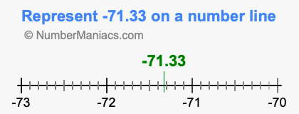 Represent negative 71.33 on a number line