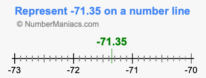 Represent negative 71.35 on a number line