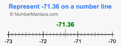 Represent negative 71.36 on a number line