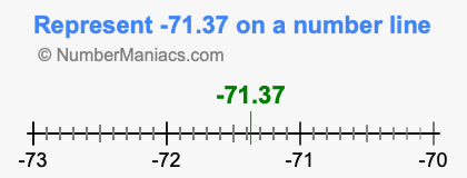 Represent negative 71.37 on a number line