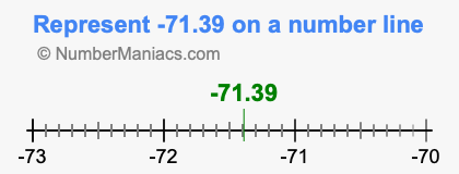 Represent negative 71.39 on a number line