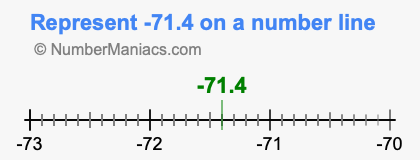 Represent negative 71.4 on a number line