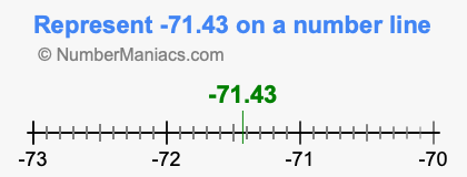 Represent negative 71.43 on a number line