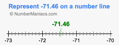 Represent negative 71.46 on a number line