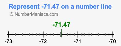 Represent negative 71.47 on a number line