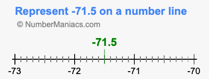 Represent negative 71.5 on a number line