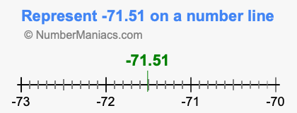 Represent negative 71.51 on a number line