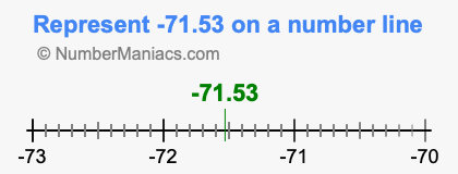 Represent negative 71.53 on a number line