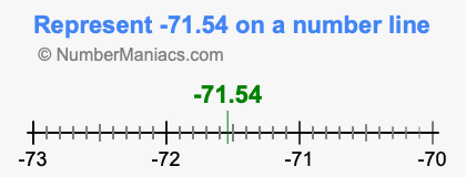 Represent negative 71.54 on a number line