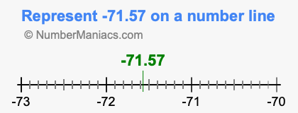 Represent negative 71.57 on a number line