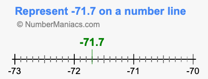 Represent negative 71.7 on a number line