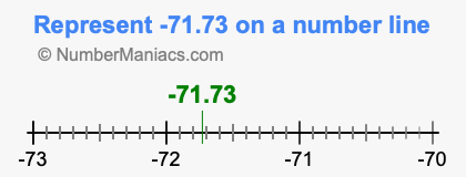 Represent negative 71.73 on a number line