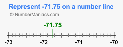 Represent negative 71.75 on a number line