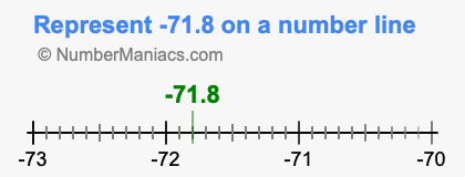 Represent negative 71.8 on a number line