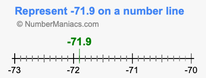 Represent negative 71.9 on a number line