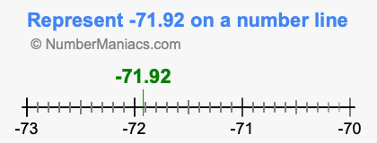 Represent negative 71.92 on a number line