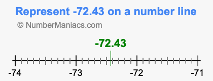 Represent negative 72.43 on a number line