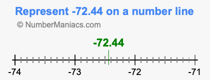 Represent negative 72.44 on a number line