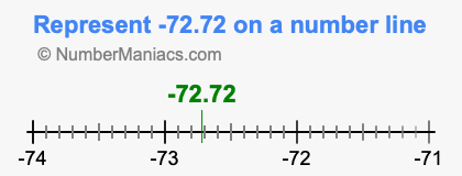 Represent negative 72.72 on a number line