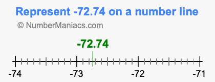 Represent negative 72.74 on a number line