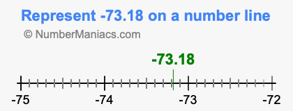 Represent negative 73.18 on a number line