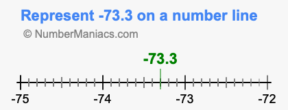 Represent negative 73.3 on a number line