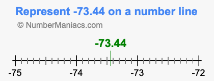 Represent negative 73.44 on a number line