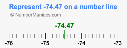 Represent negative 74.47 on a number line